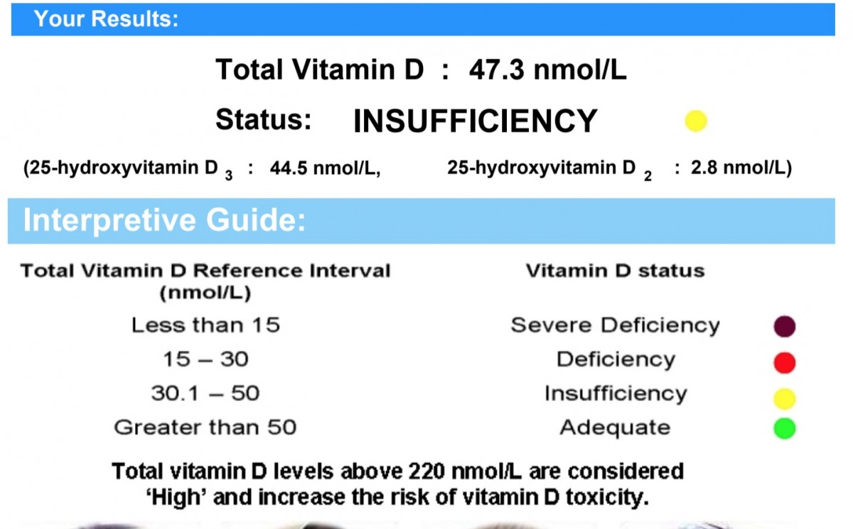 Vitamin D results